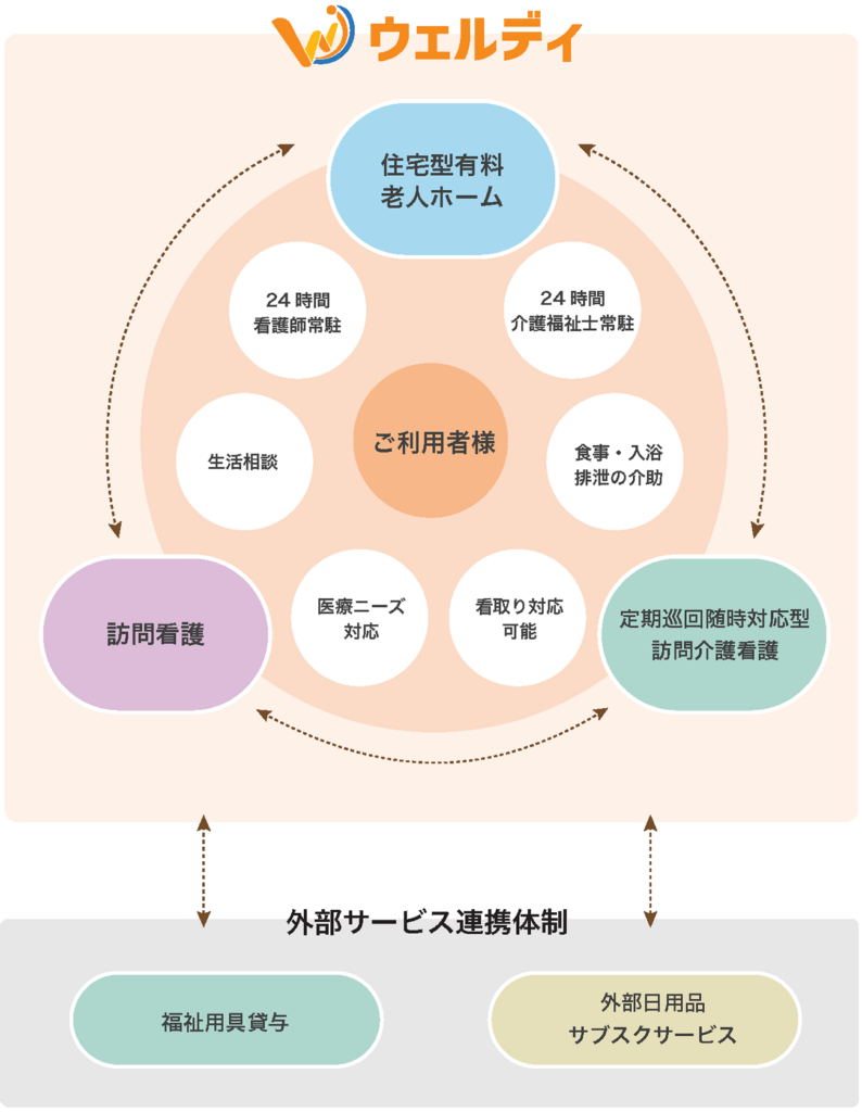 サービス体系